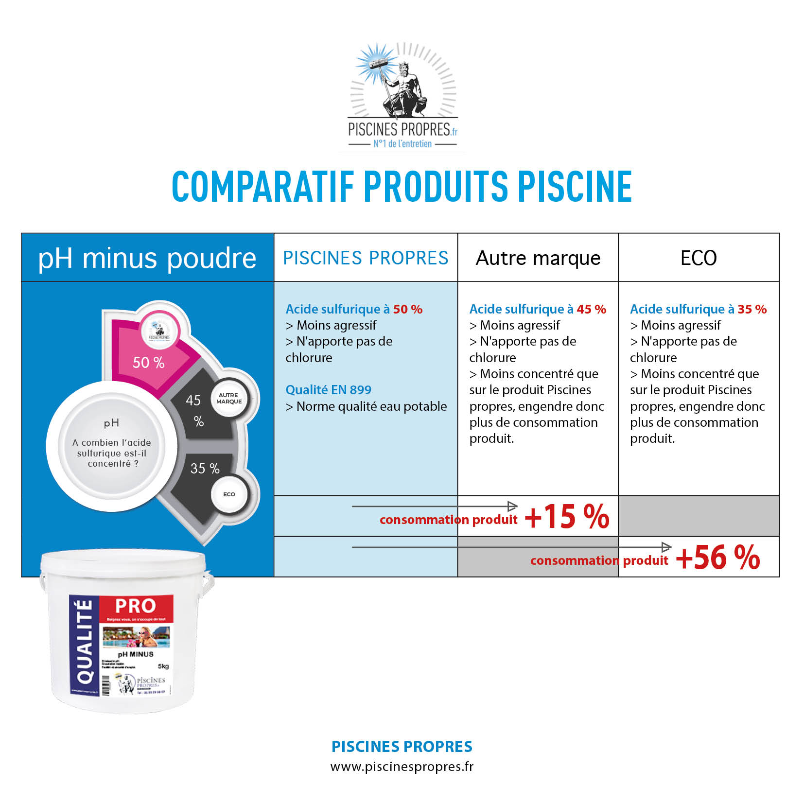 PH Minus Poudre - 5 KG