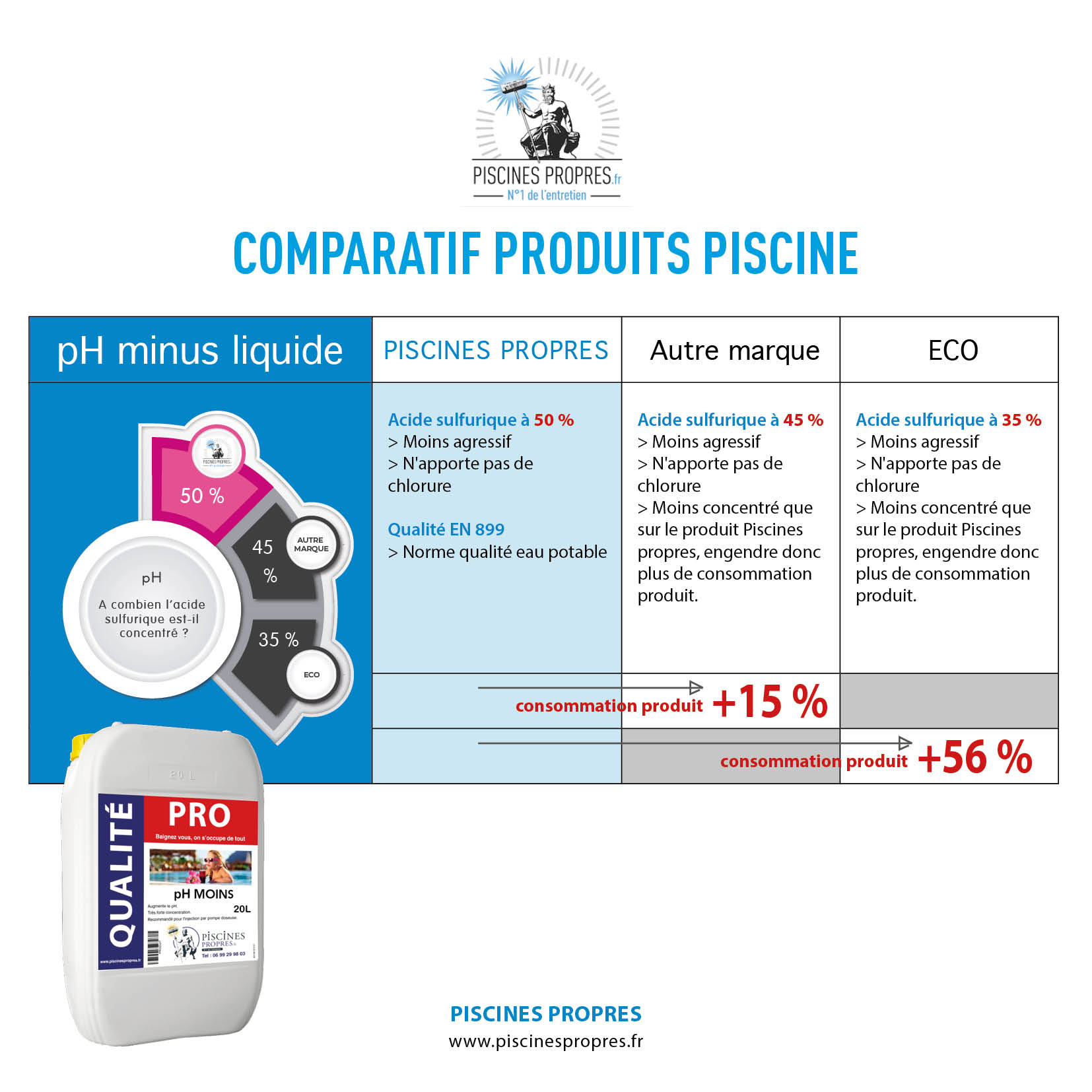 PH Minus Liquide 50% - 10 L